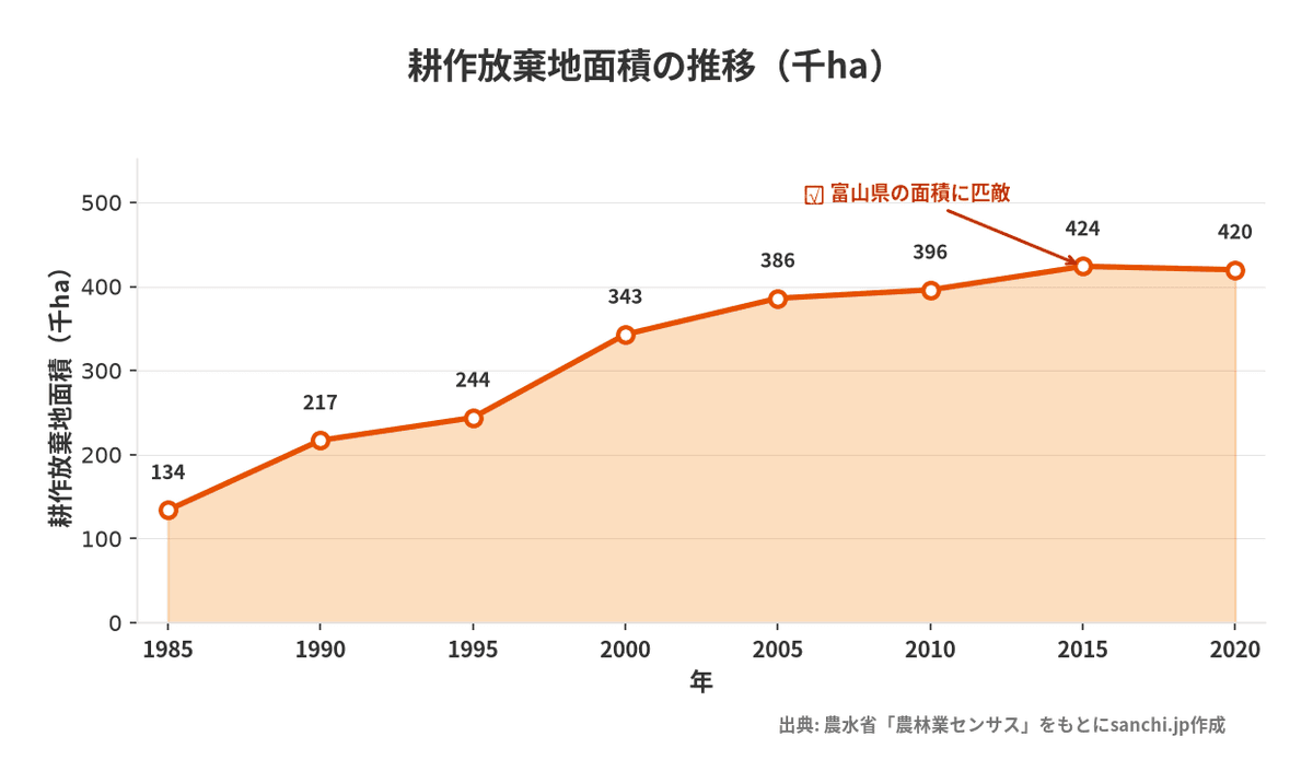 耕作放棄地面積の推移グラフ