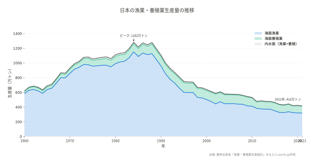 日本の漁獲量推移グラフ