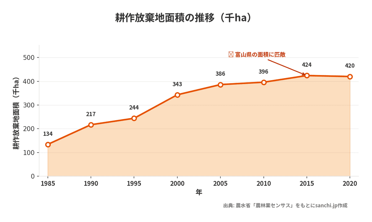 耕作放棄地面積の推移グラフ