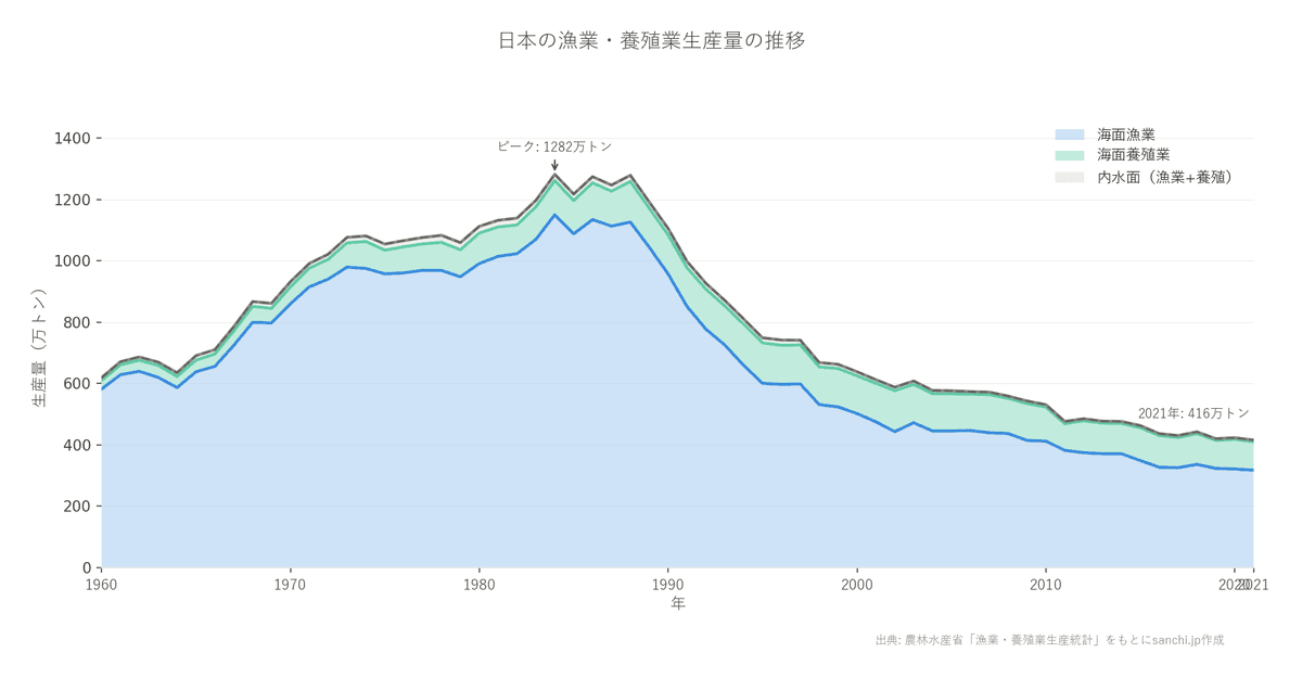 日本の漁獲量推移グラフ