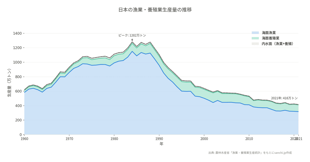 日本の漁獲量推移グラフ
