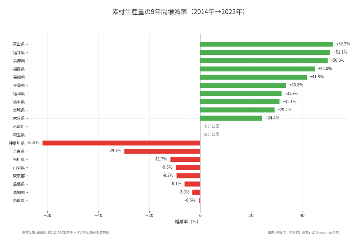 【2024年版】都道府県別 素材生産量ランキング — 9年間の推移をデータで読み解く