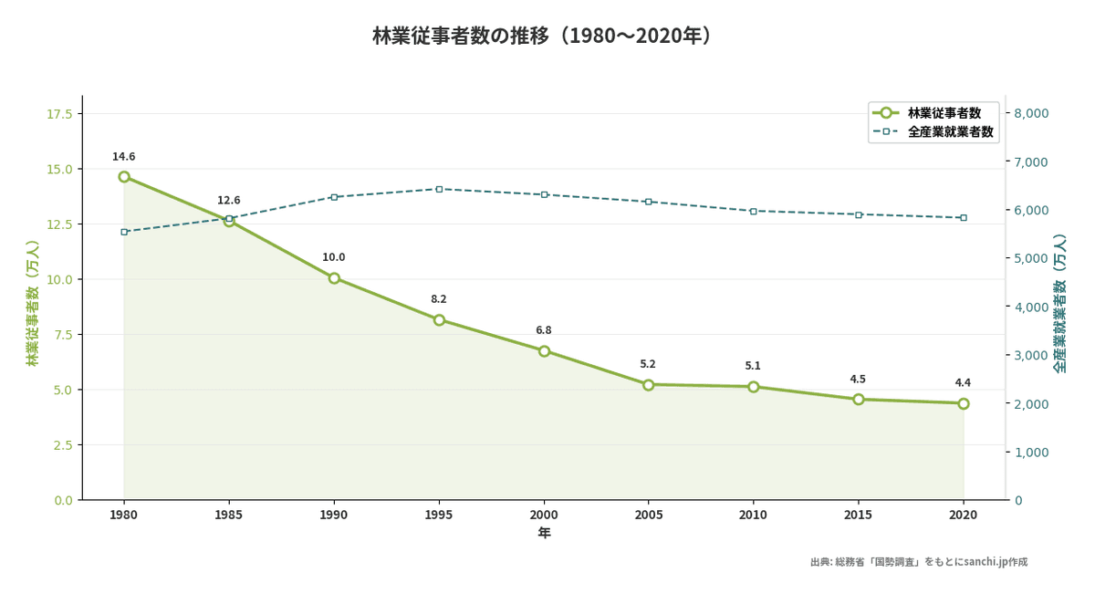 林業従事者の年齢構成40年推移 — データで見る「消えゆく産業」の意外な若返り