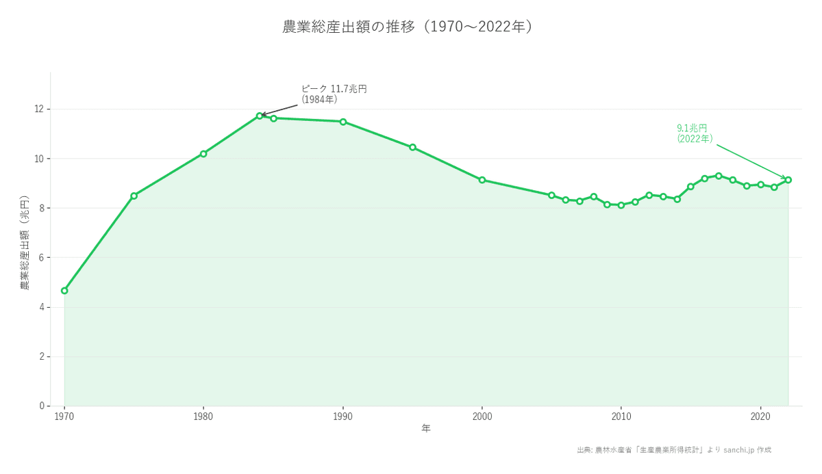農業産出額は1984年の11.7兆円から9.1兆円へ — 米から畜産への構造転換を半世紀のデータで読む