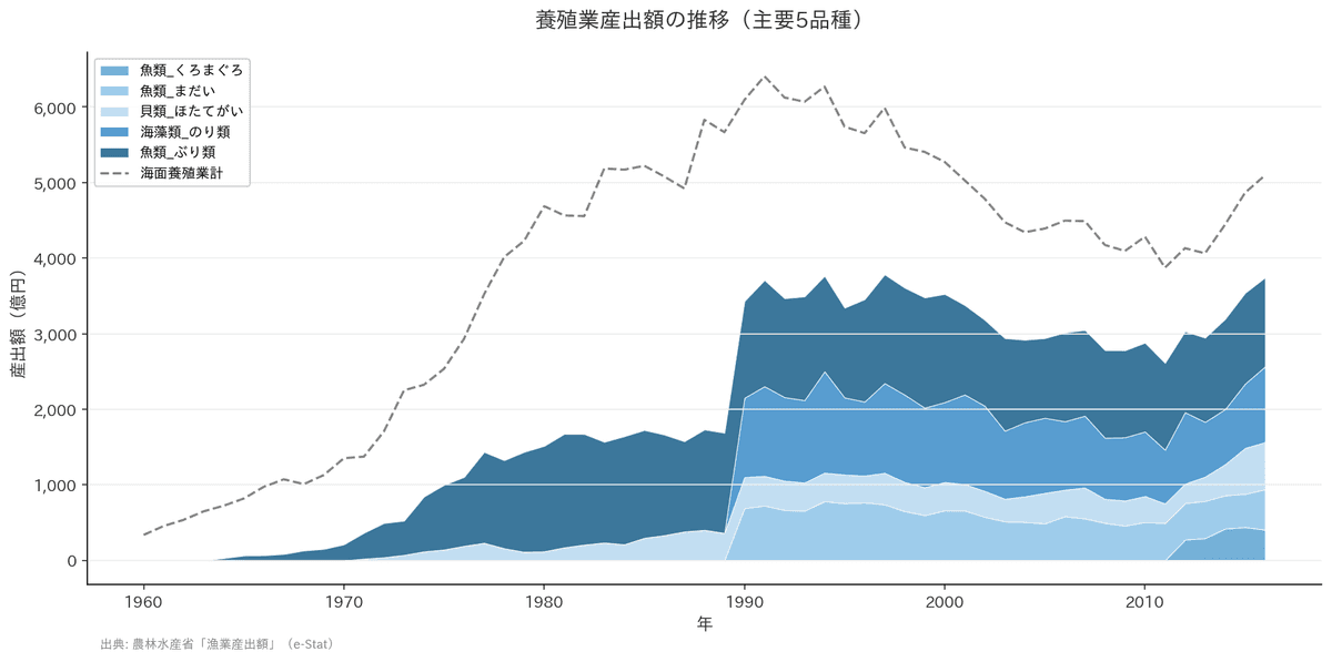 養殖業産出額4,357億円、ぶり・のり2品種で全体の50%を占める構造的集中