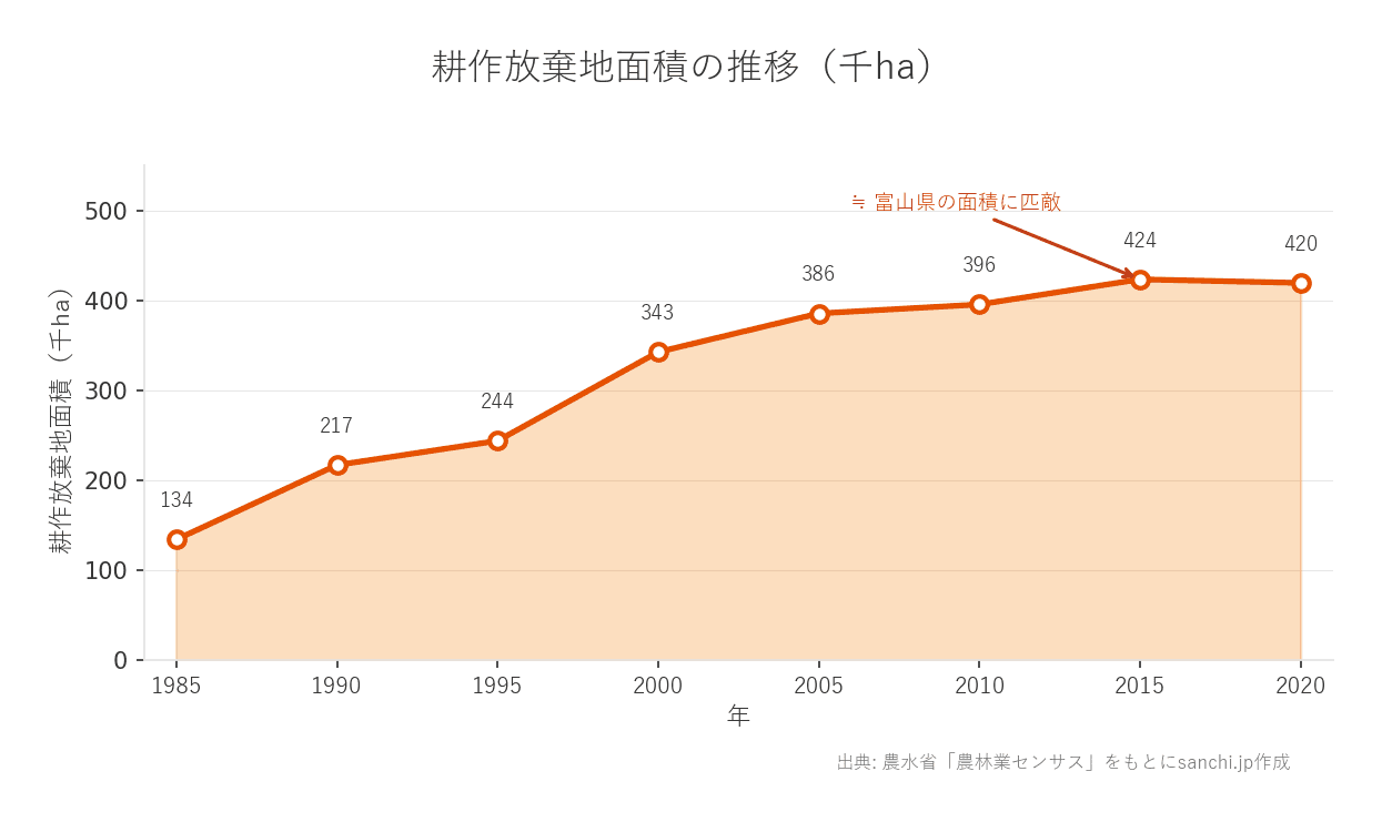 耕作放棄地面積の推移:1985年の134千haから2015年の424千haへ拡大