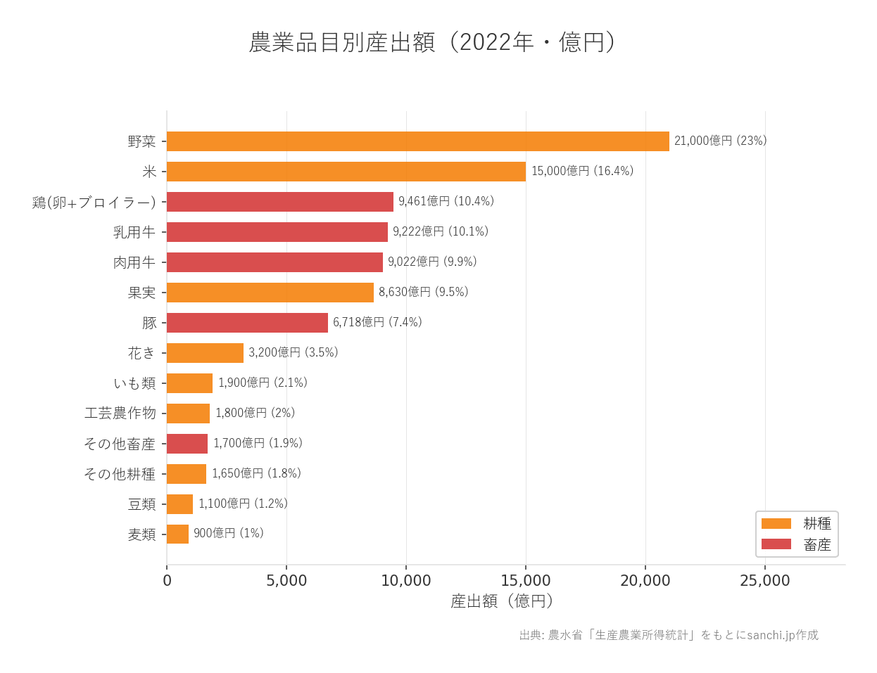 品目別農業産出額:野菜が21,000億円で1位、米が15,000億円で2位