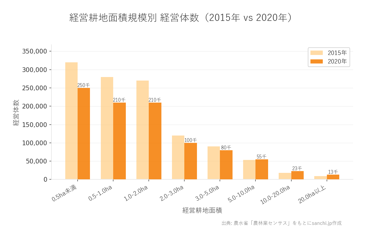 経営規模別農業経営体数:小規模層は減少、10ha以上の大規模層は増加