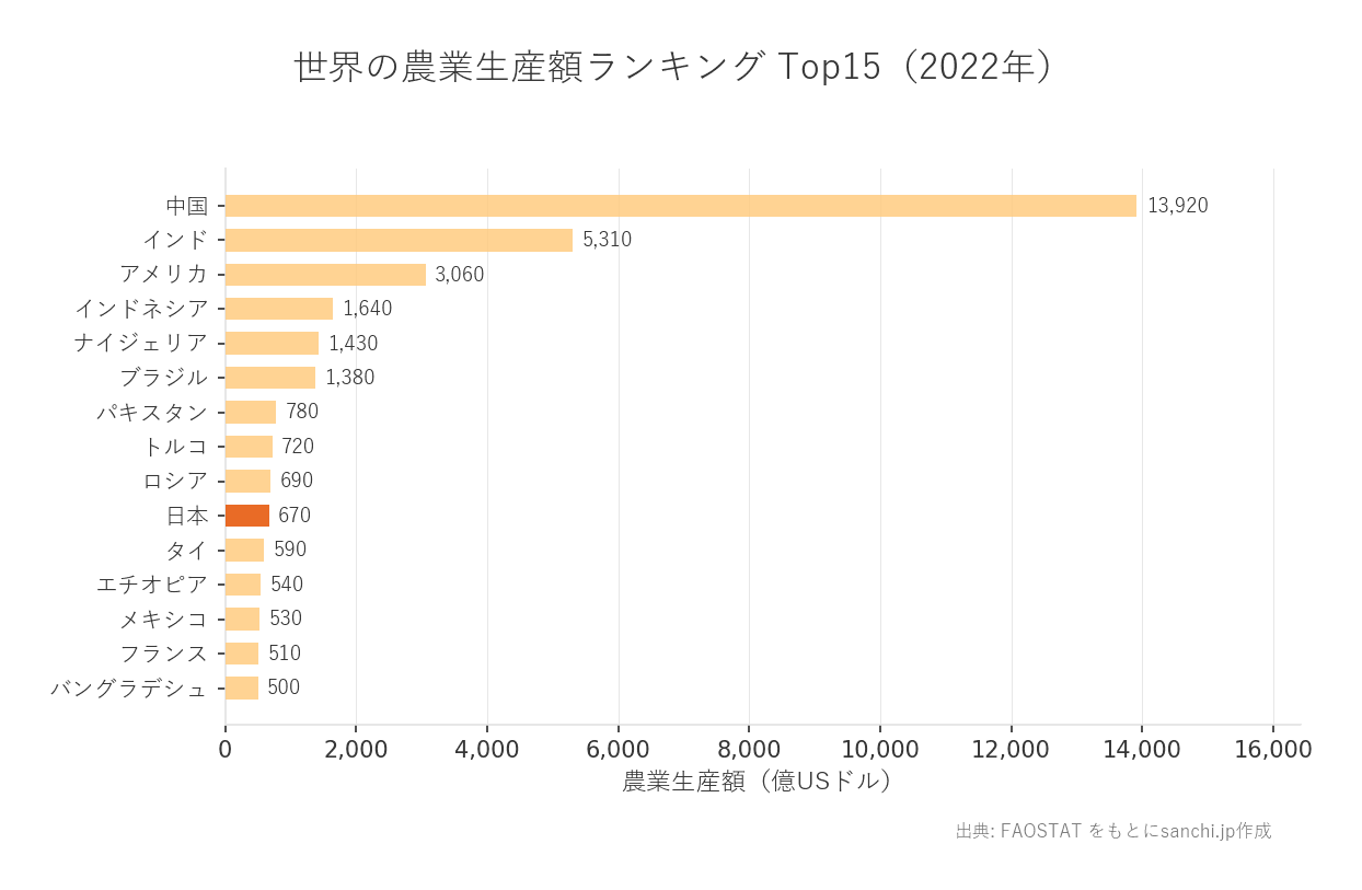 農業生産額の国際比較グラフ:2022年、日本は世界第10位