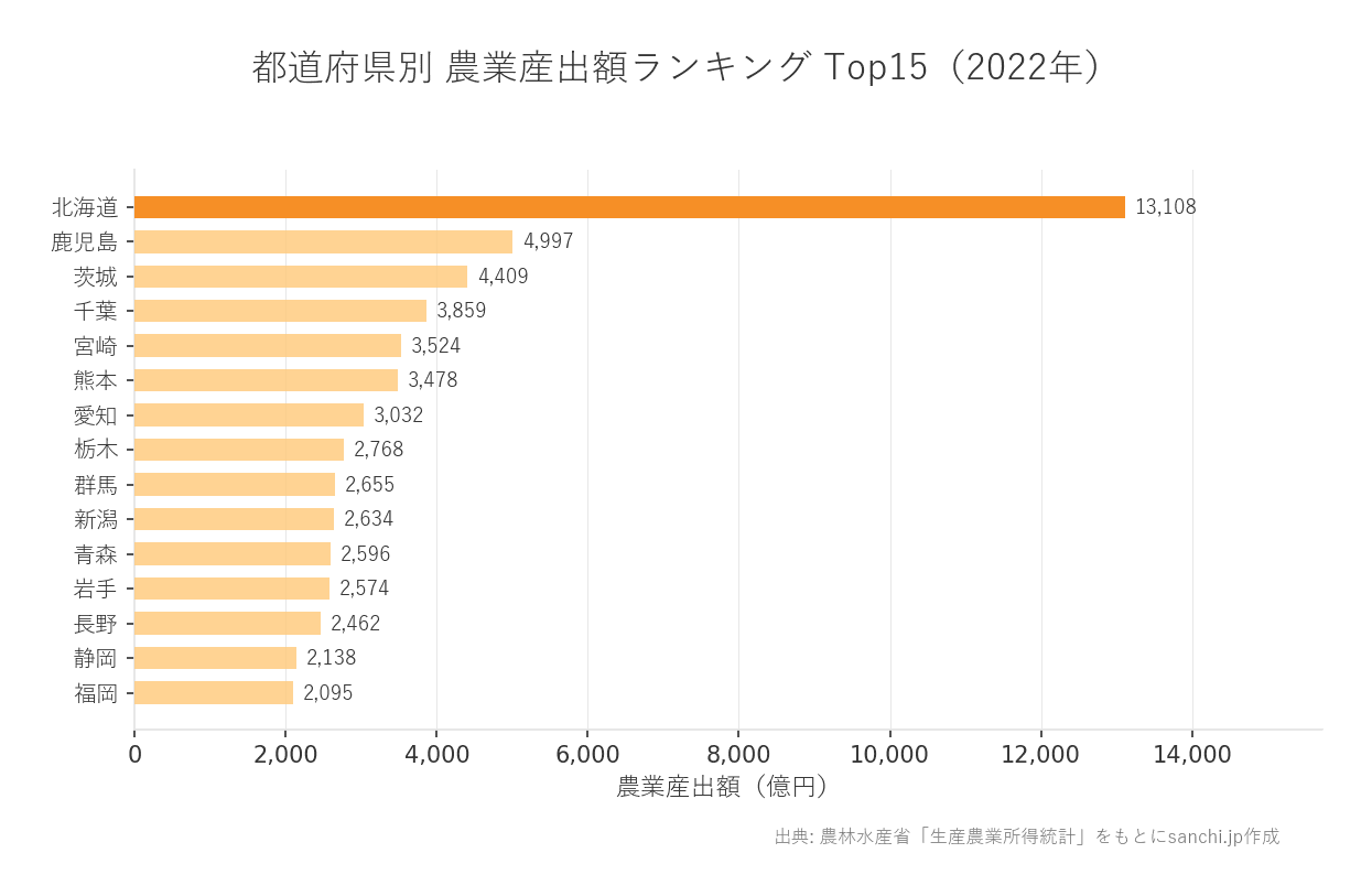 都道府県別農業産出額ランキンググラフ:2022年、1位は北海道