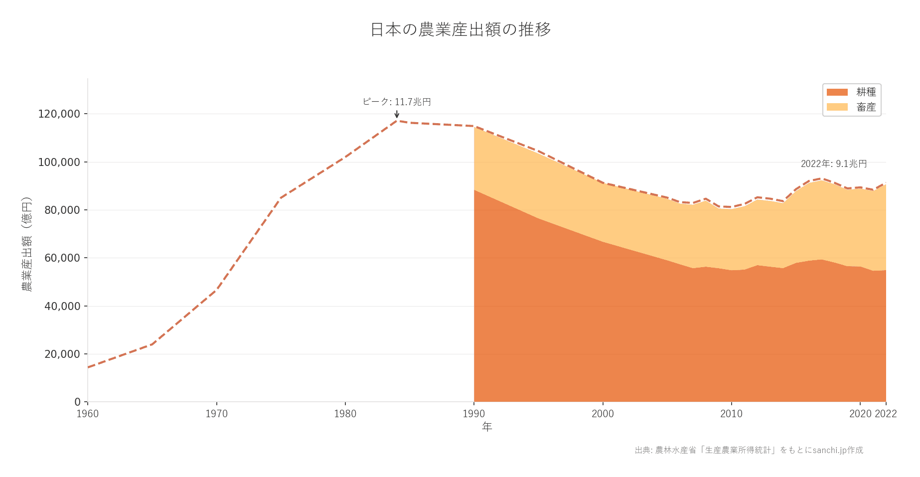 日本の農業産出額の推移グラフ:ピーク時の約117,171億円から直近の約91,303億円へ推移