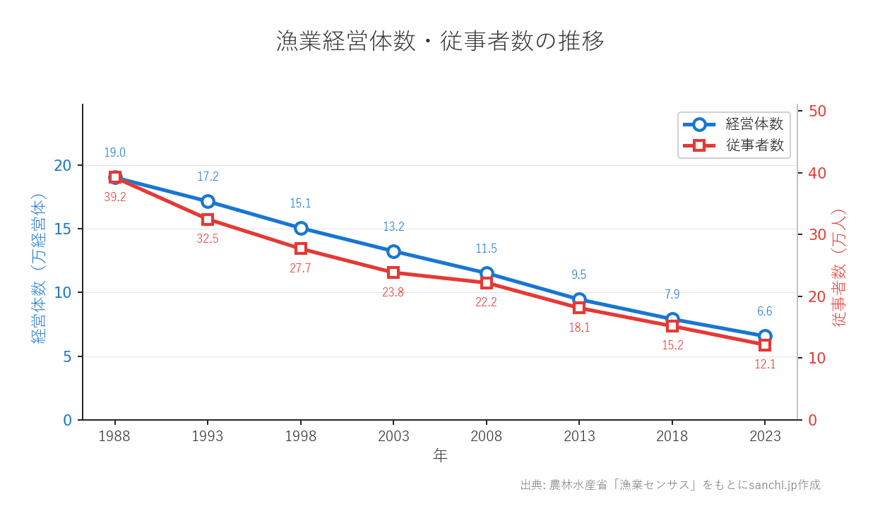 漁業経営体数・従事者数の推移グラフ:2023年時点で経営体数65,662、従事者数121,389人