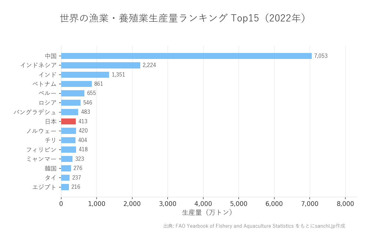 漁業生産量の国際比較グラフ:2022年、日本は世界第8位