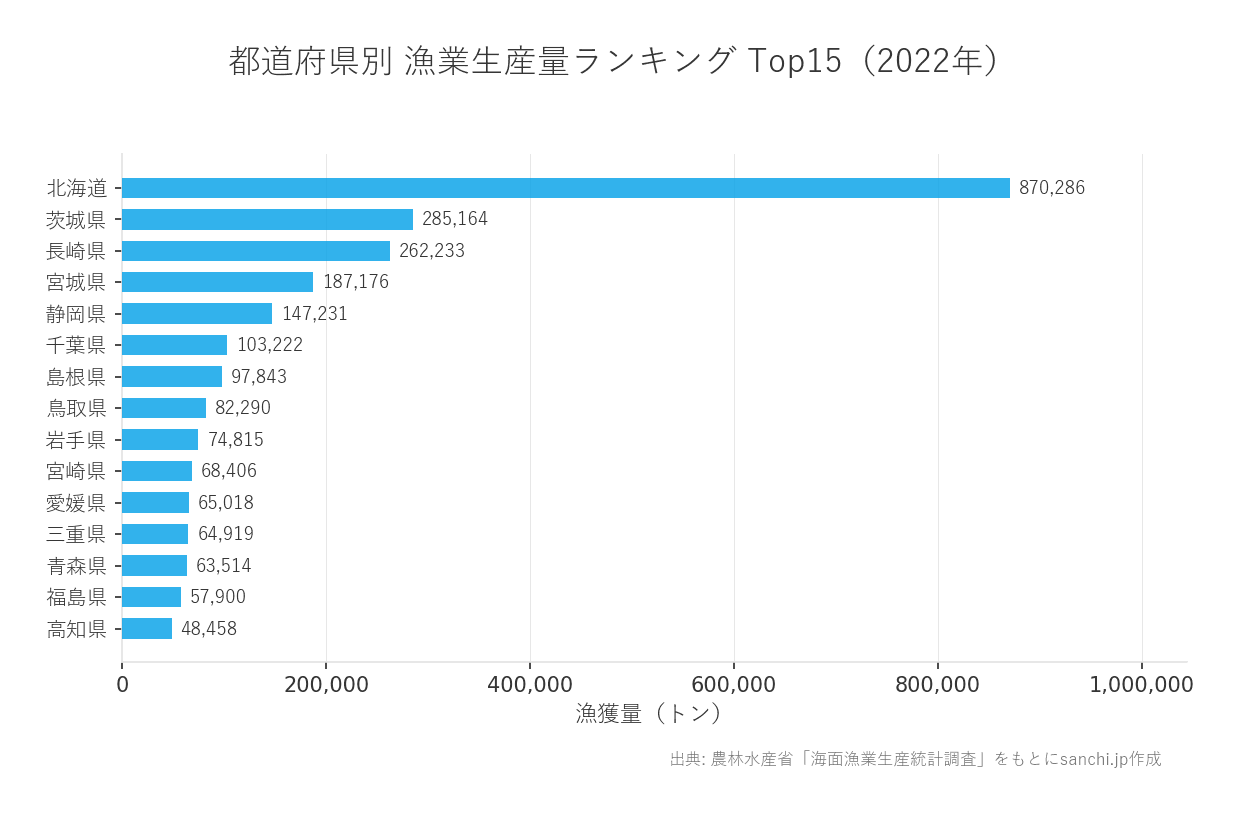 都道府県別漁獲量ランキンググラフ:2022年、1位は北海道