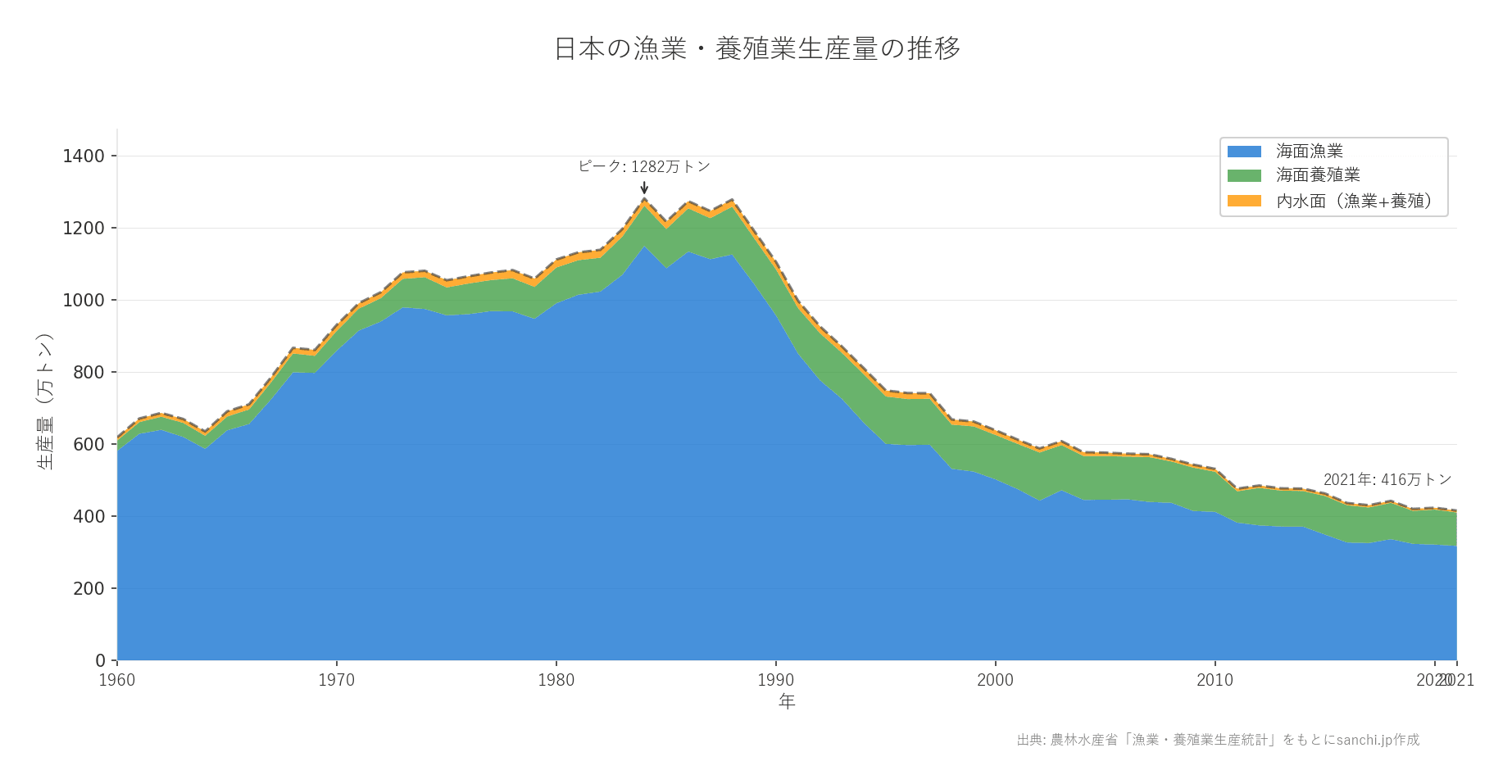 日本の漁業・養殖業生産量の推移グラフ:ピーク時の約1281.6万トンから直近の約415.8万トンへ長期減少傾向