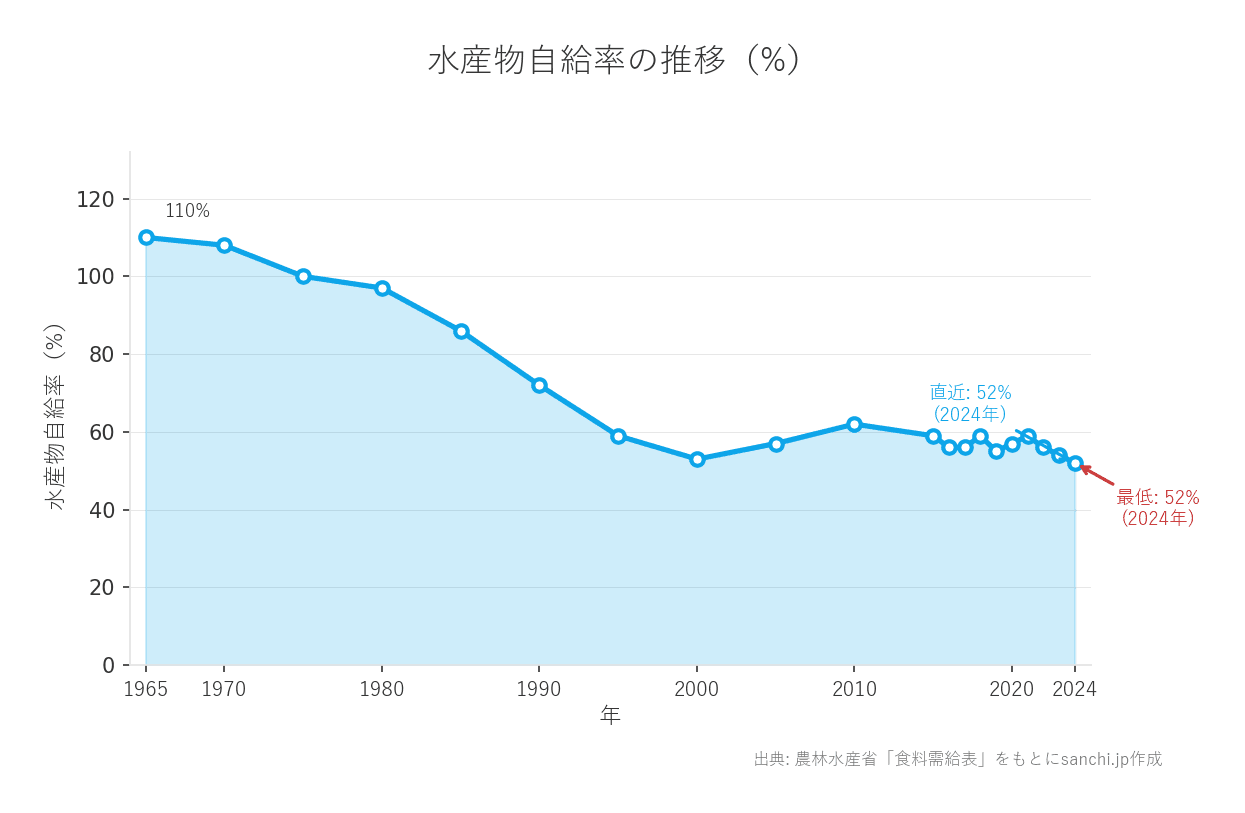 水産物自給率の推移:1965年の110%から2024年の52%へ低下傾向