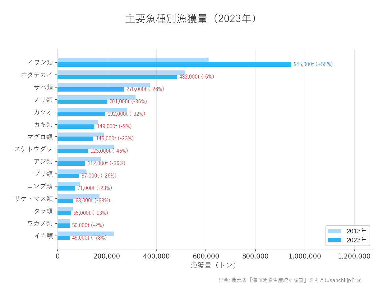 主要魚種別漁獲量ランキング:2023年、1位はイワシ類で945,000トン