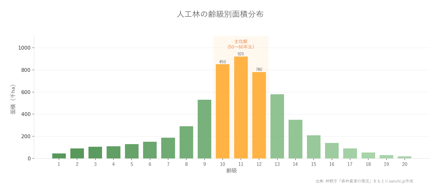 人工林の齢級構成:10〜12齢級(50〜60年生)に面積が集中