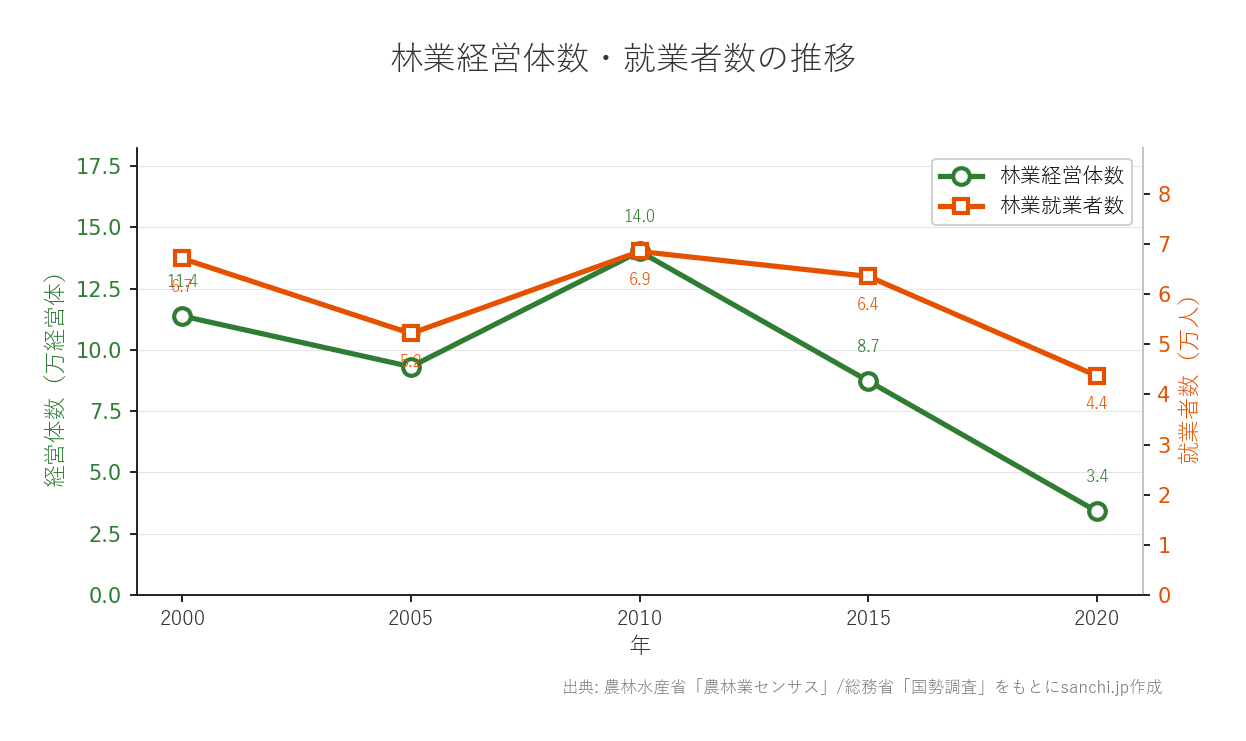 林業経営体数・就業者数の推移グラフ:2020年時点で経営体数34,001、就業者数43,707人