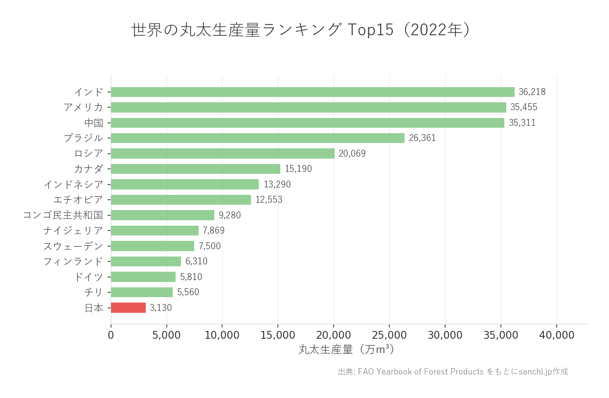 木材生産量の国際比較グラフ:2022年、日本は世界第15位