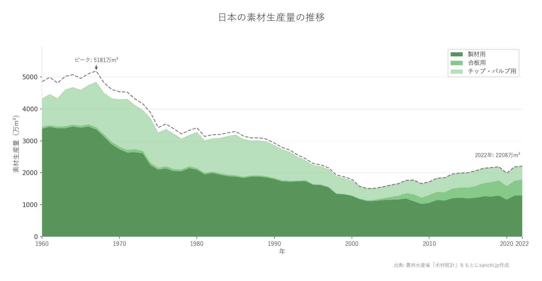 日本の素材生産量の推移グラフ:ピーク時の約5181.3万m³から直近の約2208.2万m³へ推移