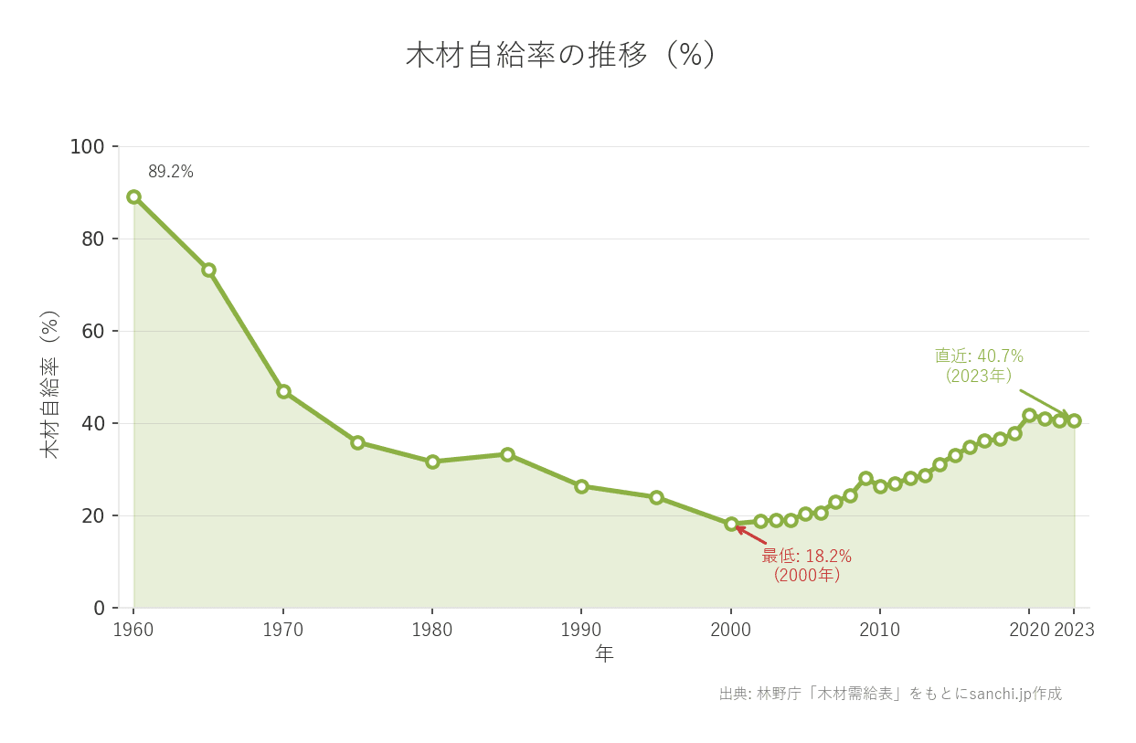 木材自給率の推移:1960年代の約90%から低下後、近年40%台にV字回復