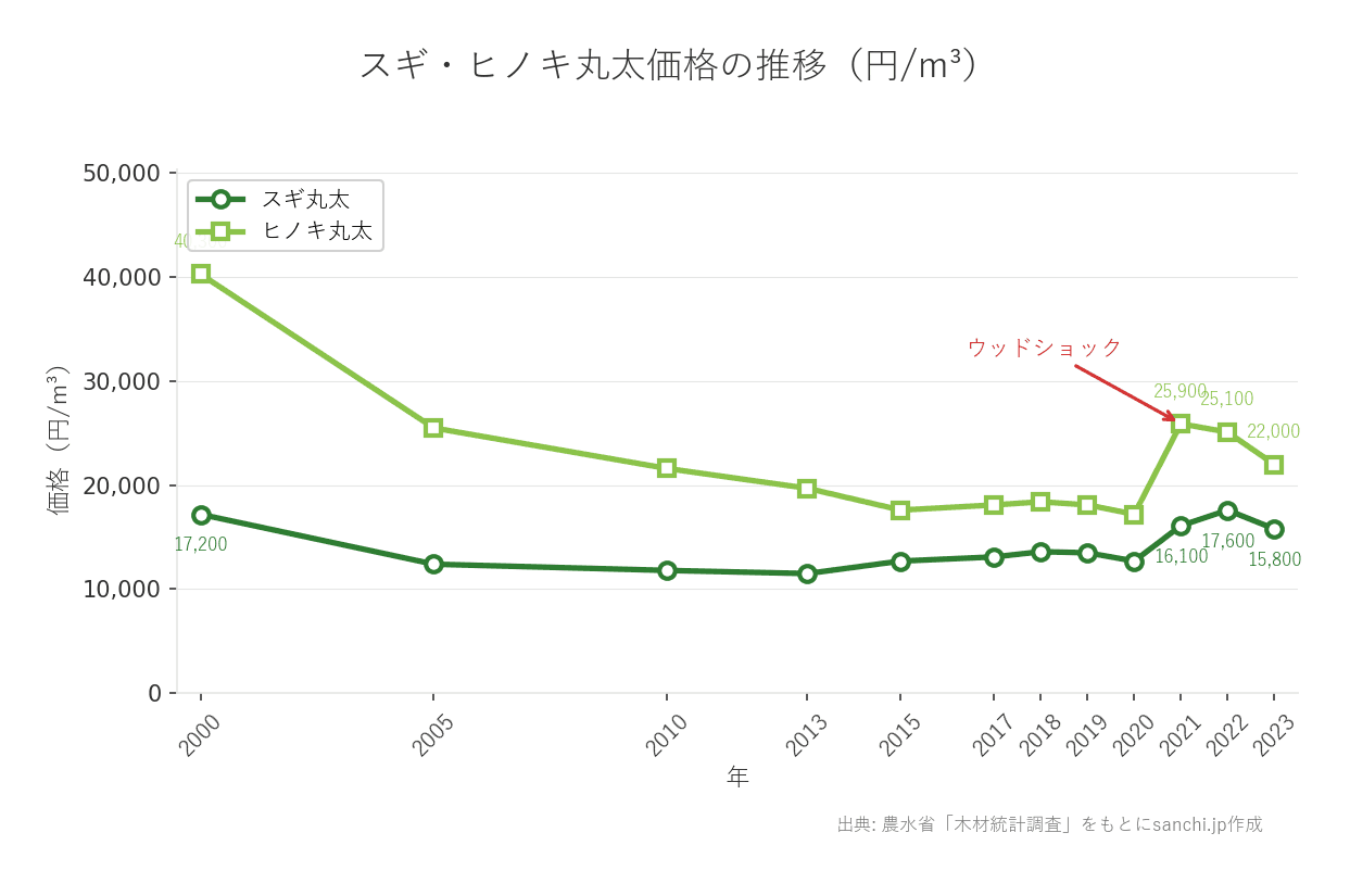 木材価格の推移:2021年にウッドショックで急騰後、反落傾向