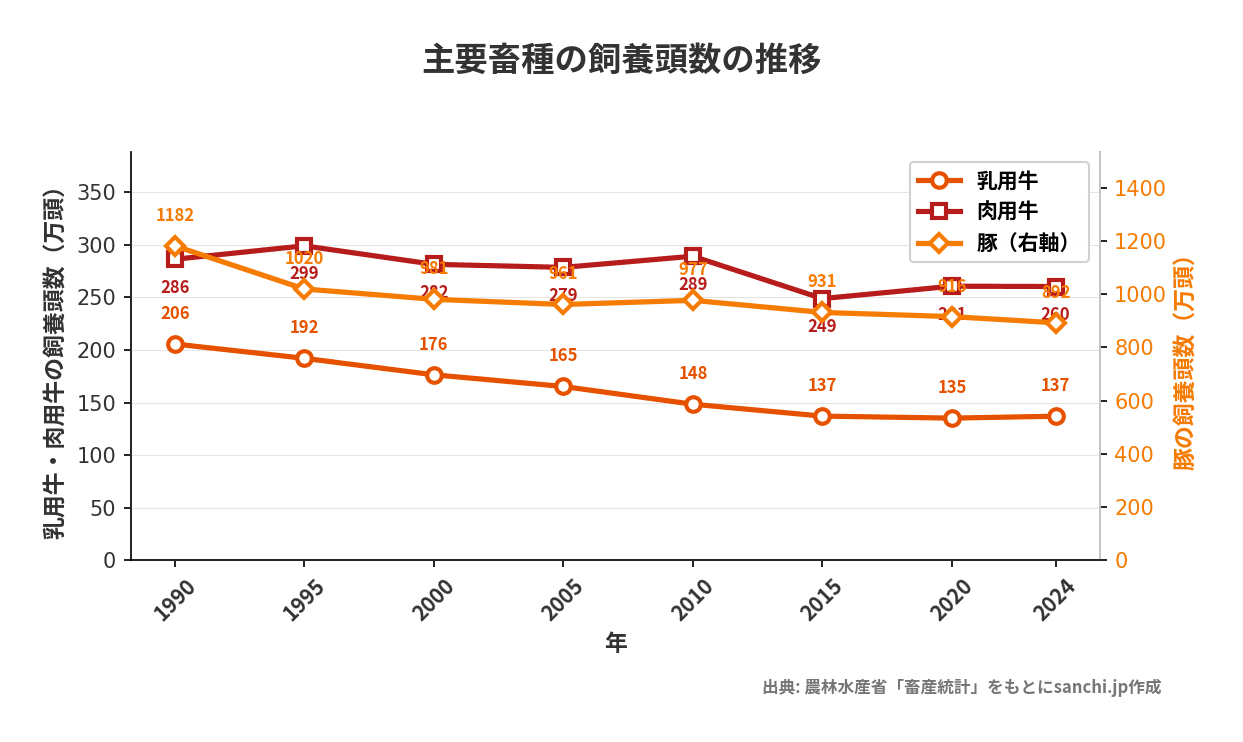 主要畜種の飼養頭数の推移グラフ:2024年時点で乳用牛約137万頭、肉用牛約260万頭