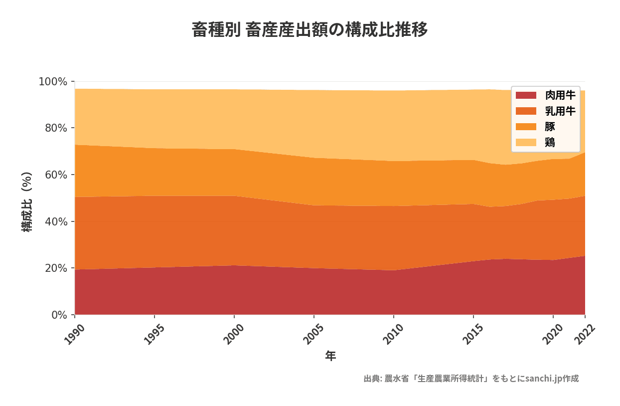 畜種別産出額構成比:肉用牛のシェアが1990年の19.3%から2022年の25.2%に拡大