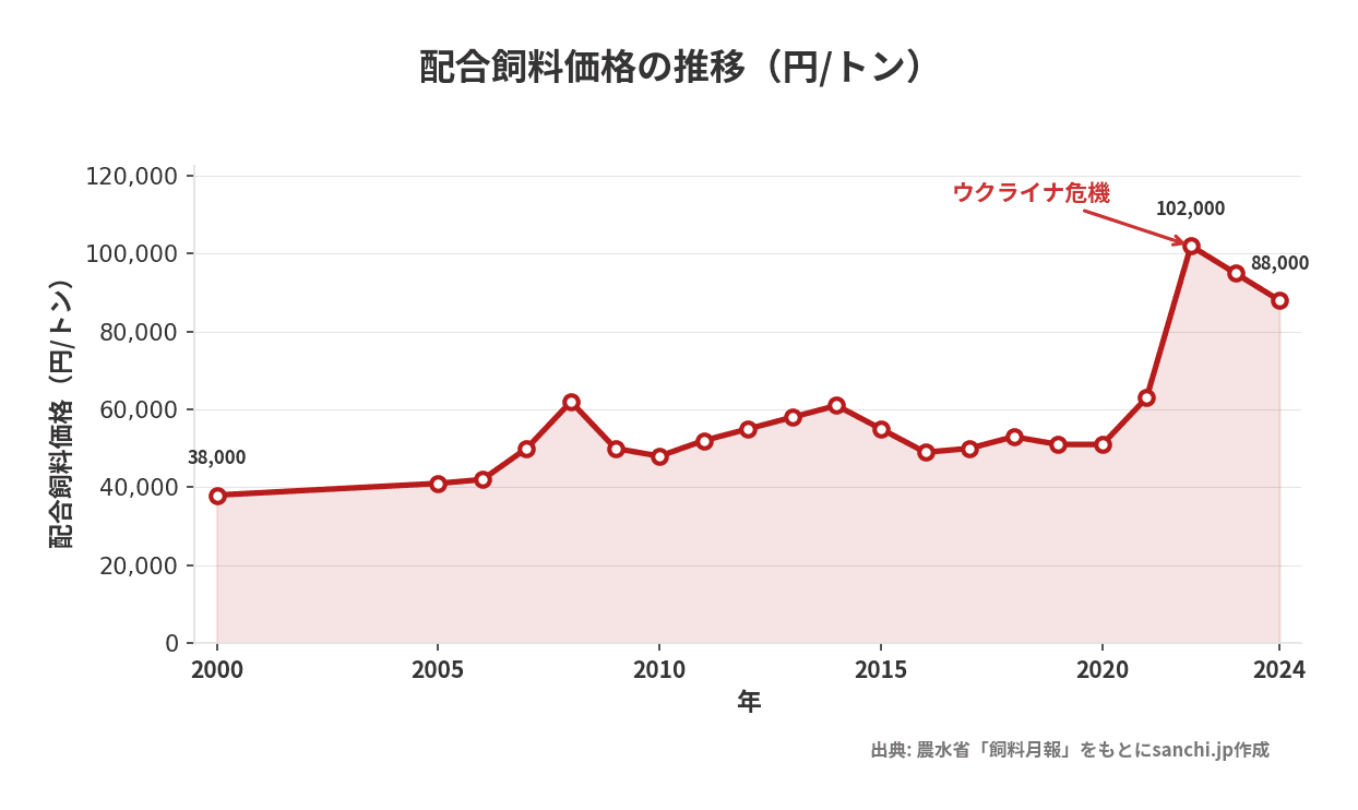 配合飼料価格の推移:2022年に102,000円/トンの過去最高水準を記録