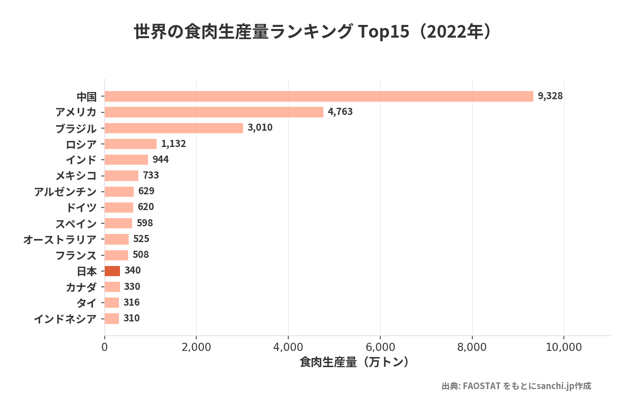世界の食肉生産量ランキンググラフ:2022年、日本は第12位