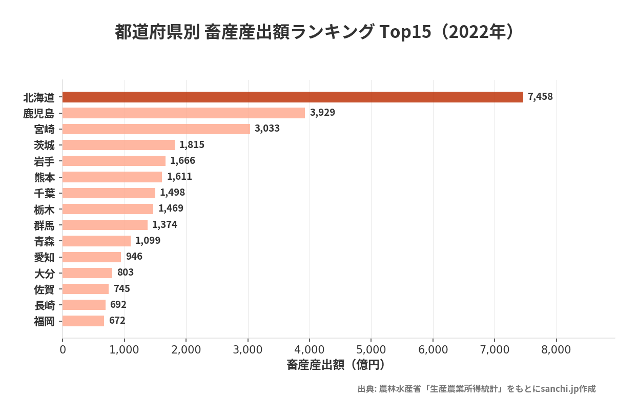 都道府県別畜産産出額ランキンググラフ:2022年、1位は北海道