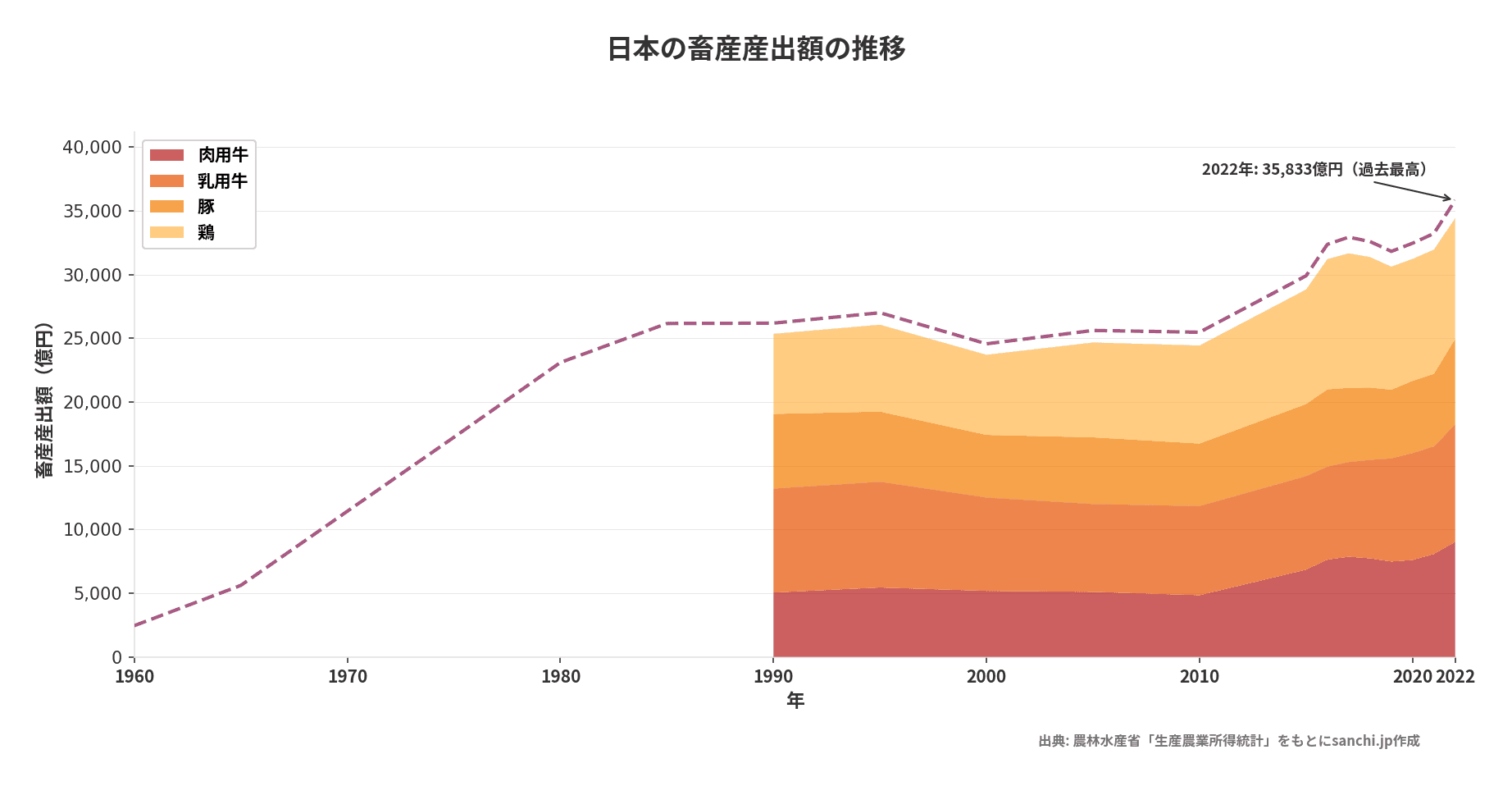 日本の畜産産出額の推移グラフ:ピーク時の35,833億円、直近35,833億円
