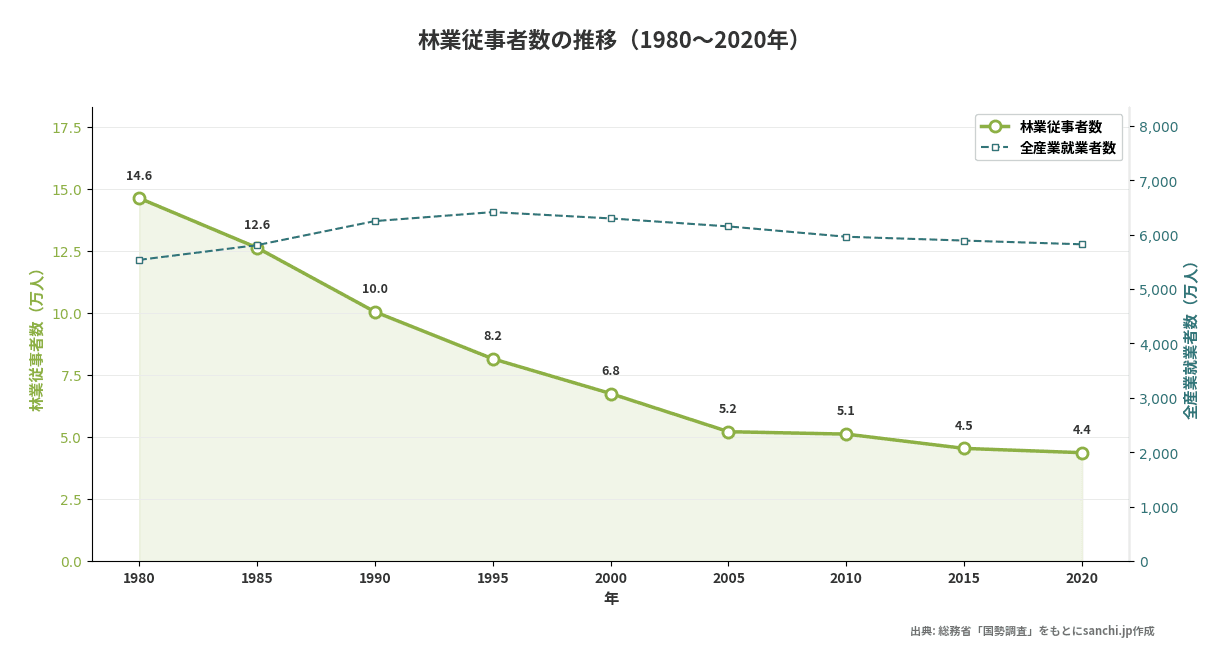 林業従事者の年齢構成40年推移 — データで見る「消えゆく産業」の意外な若返り