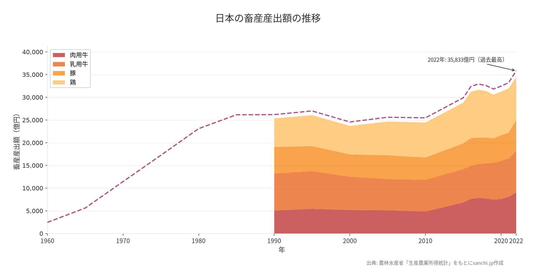 日本の畜産データ｜産出額3.58兆円・和牛輸出の構造分析 | sanchi.jp